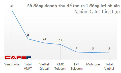 Lợi[-]nhuận[-]cả[-]năm[-]của[-]Vinaphone[-]chỉ[-]bằng[-]lãi[-]của[-]Viettel[-]trong[-]7[-]ngày